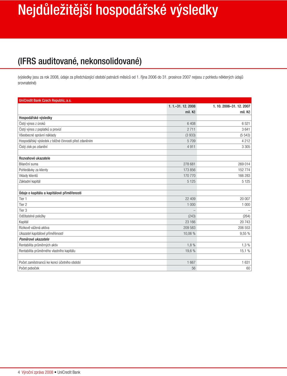 Kč Hospodářské výsledky Čistý výnos z úroků 6 408 6 521 Čistý výnos z poplatků a provizí 2 711 3 641 Všeobecné správní náklady (3 933) (5 543) Hospodářský výsledek z běžné činnosti před zdaněním 5