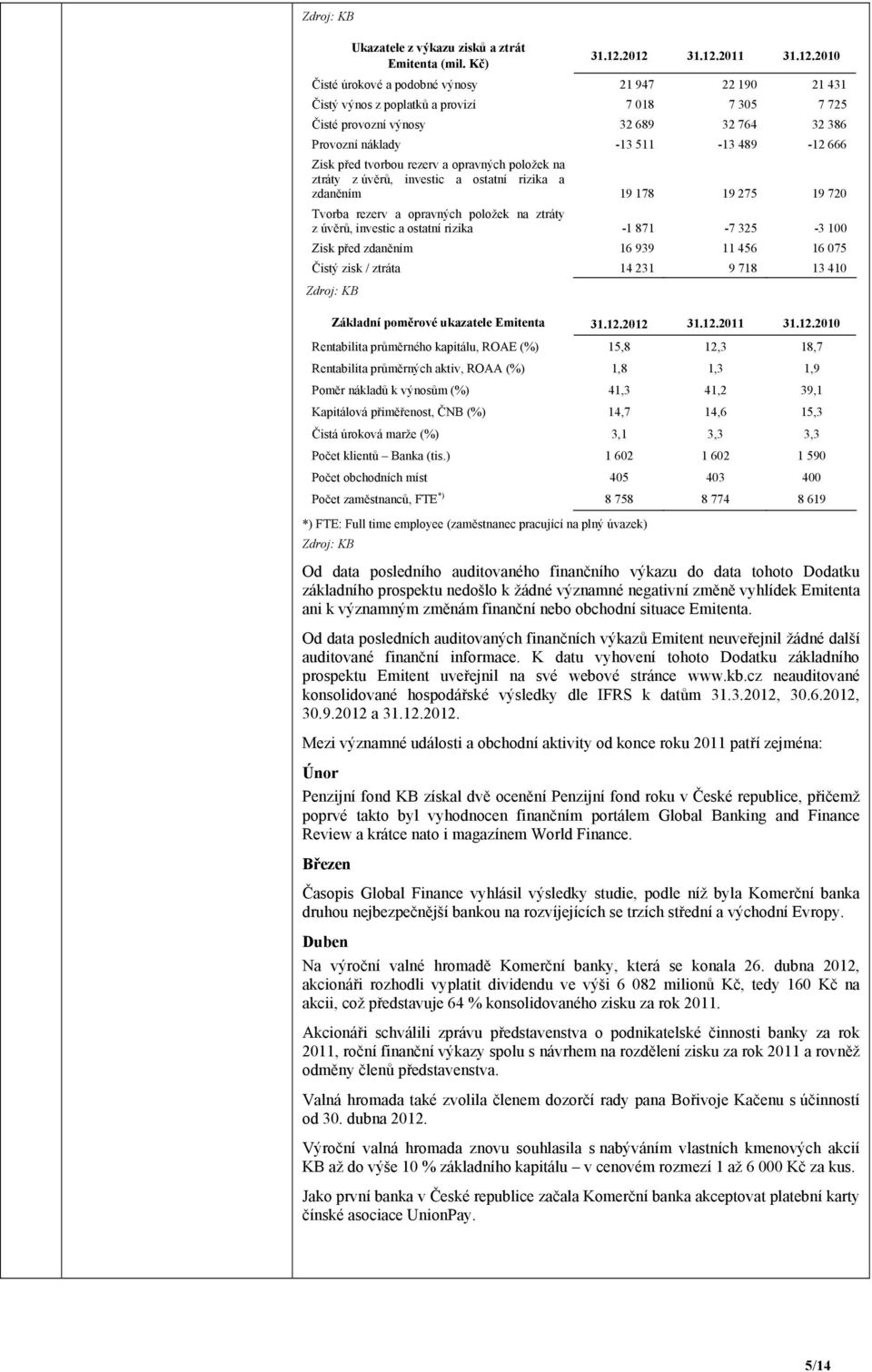 511-13 489-12 666 Zisk před tvorbou rezerv a opravných položek na ztráty z úvěrů, investic a ostatní rizika a zdaněním 19 178 19 275 19 720 Tvorba rezerv a opravných položek na ztráty z úvěrů,