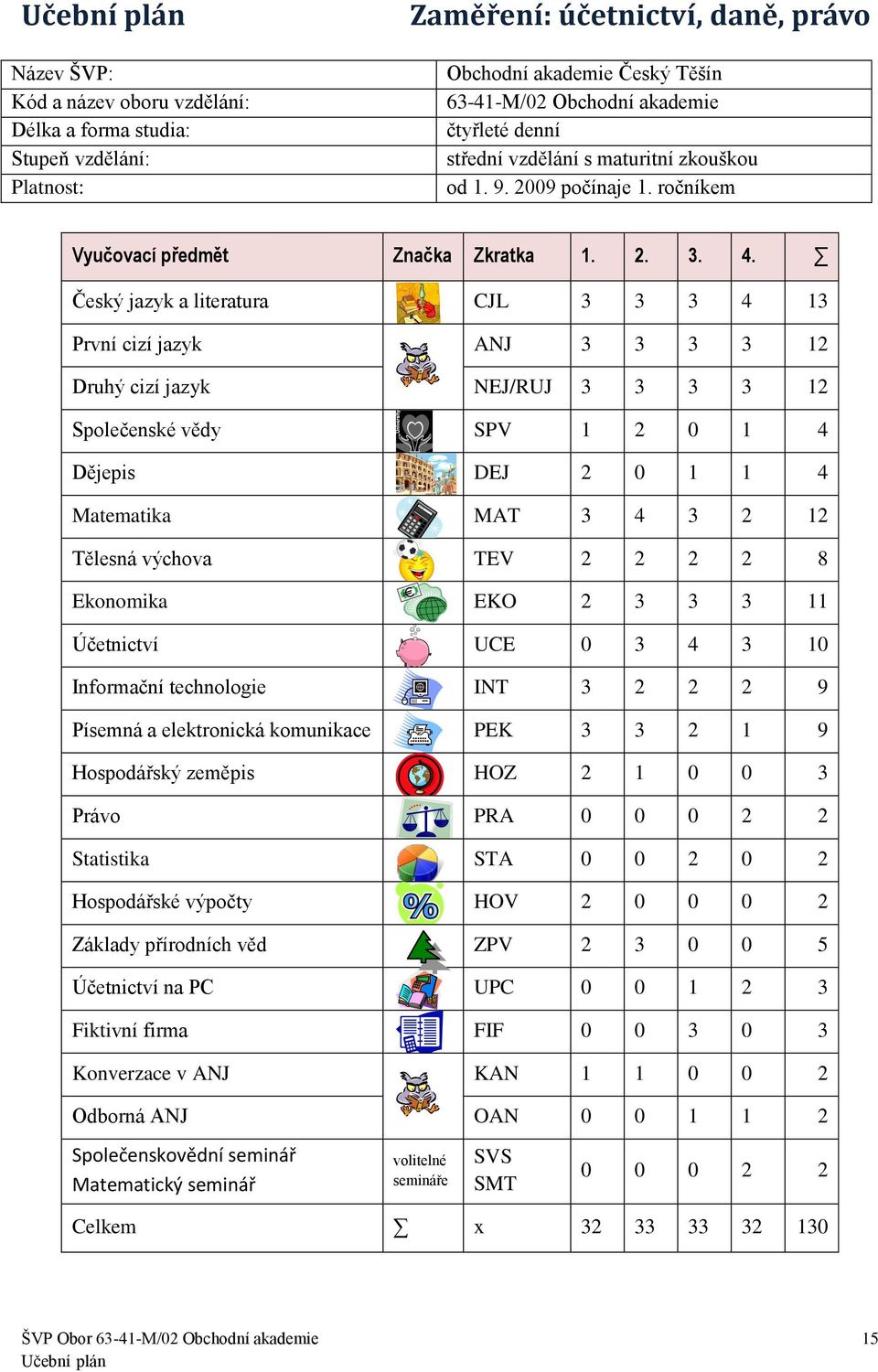 Český jazyk a literatura CJL 3 3 3 4 13 První cizí jazyk ANJ 3 3 3 3 12 Druhý cizí jazyk NEJ/RUJ 3 3 3 3 12 Společenské vědy SPV 1 2 0 1 4 Dějepis DEJ 2 0 1 1 4 Matematika MAT 3 4 3 2 12 Tělesná