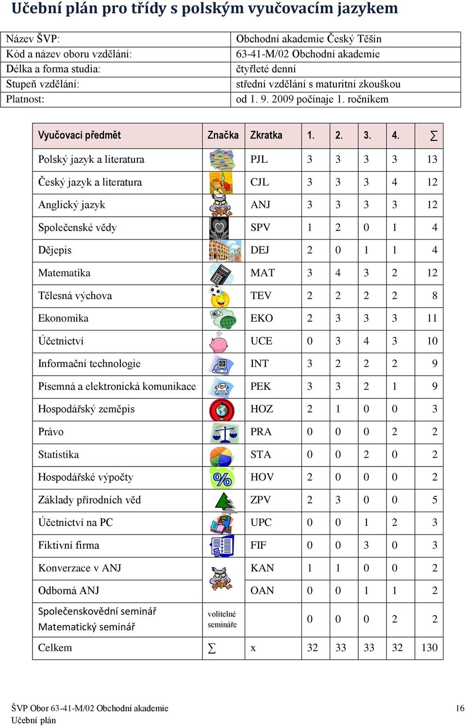 Polský jazyk a literatura PJL 3 3 3 3 13 Český jazyk a literatura CJL 3 3 3 4 12 Anglický jazyk ANJ 3 3 3 3 12 Společenské vědy SPV 1 2 0 1 4 Dějepis DEJ 2 0 1 1 4 Matematika MAT 3 4 3 2 12 Tělesná