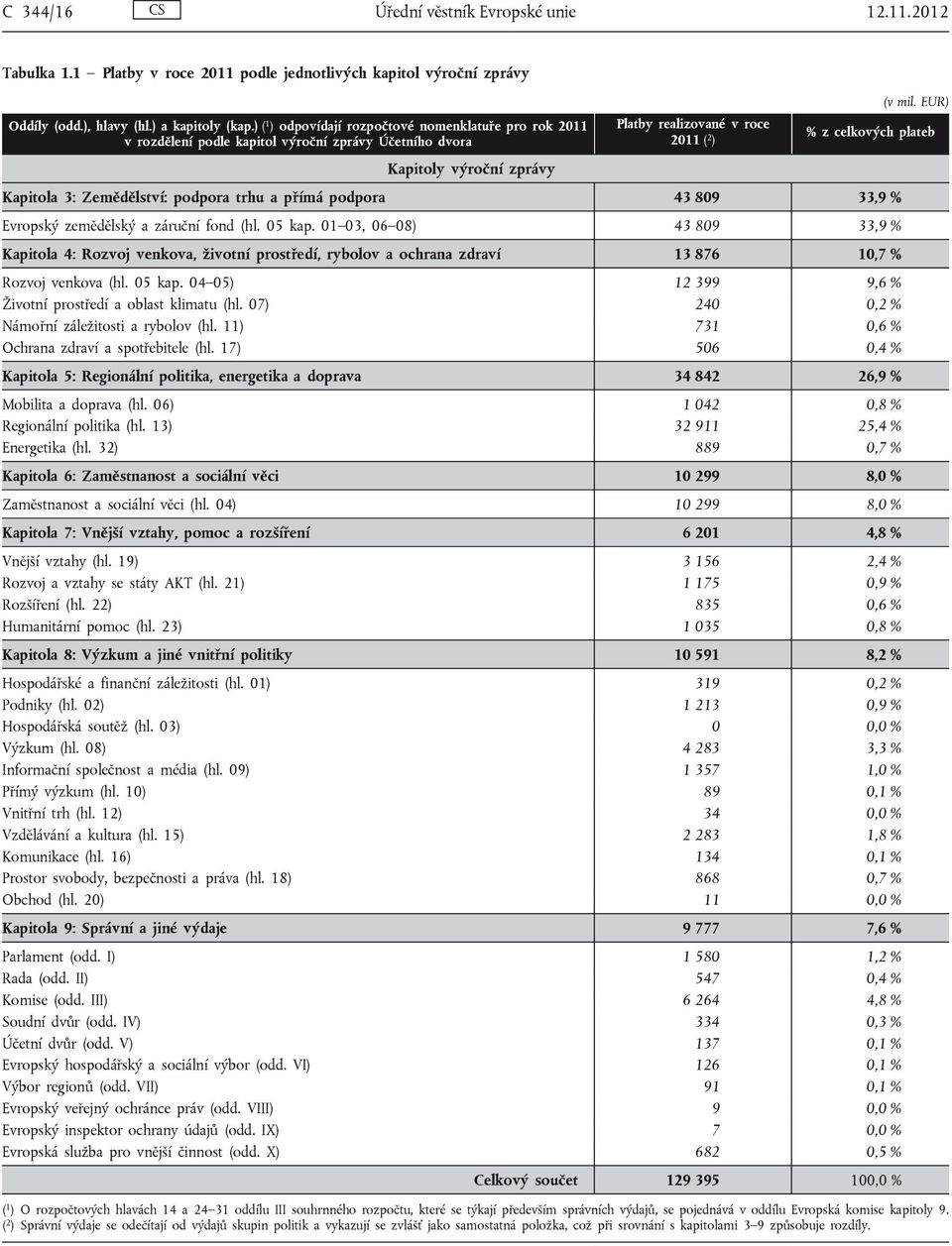 EUR) % z celkových plateb Kapitola 3: Zemědělství: podpora trhu a přímá podpora 43 809 33,9 % Evropský zemědělský a záruční fond (hl. 05 kap.