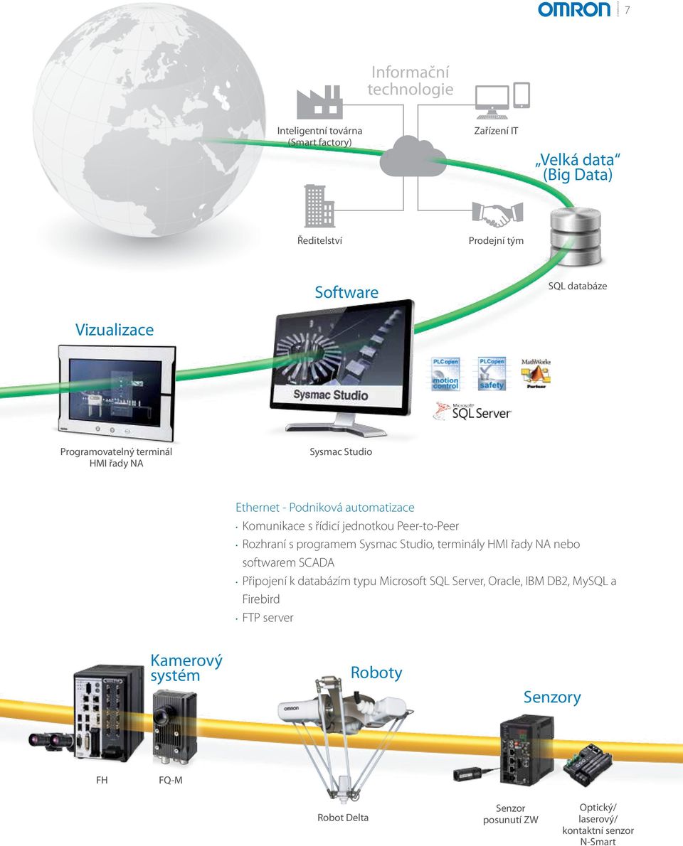 Rozhraní s programem Sysmac Studio, terminály HMI řady NA nebo softwarem SCADA Připojení k databázím typu Microsoft SQL Server, Oracle, IBM