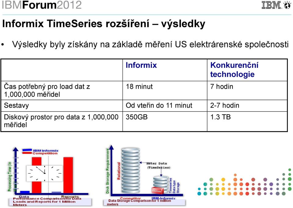 měřidel Informix 18 minut 7 hodin Konkurenční technologie Sestavy Od vteřin