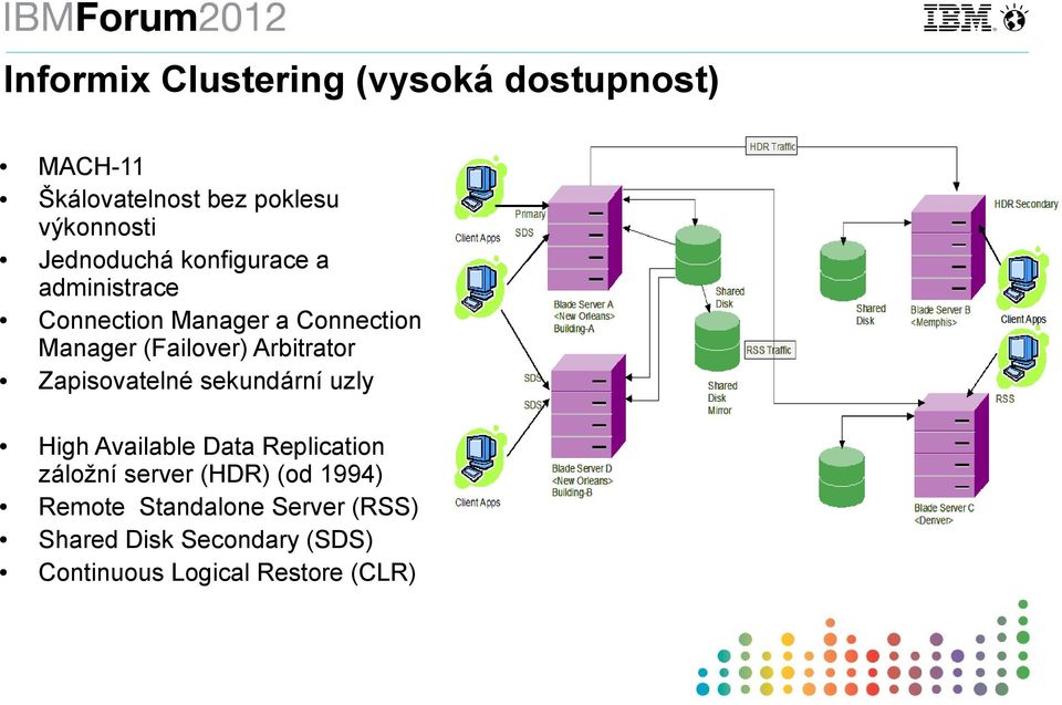 Arbitrator Zapisovatelné sekundární uzly High Available Data Replication záložní server