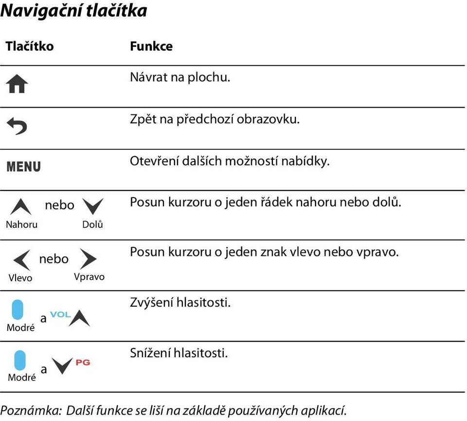 Nahoru nebo Dolů Posun kurzoru o jeden řádek nahoru nebo dolů.