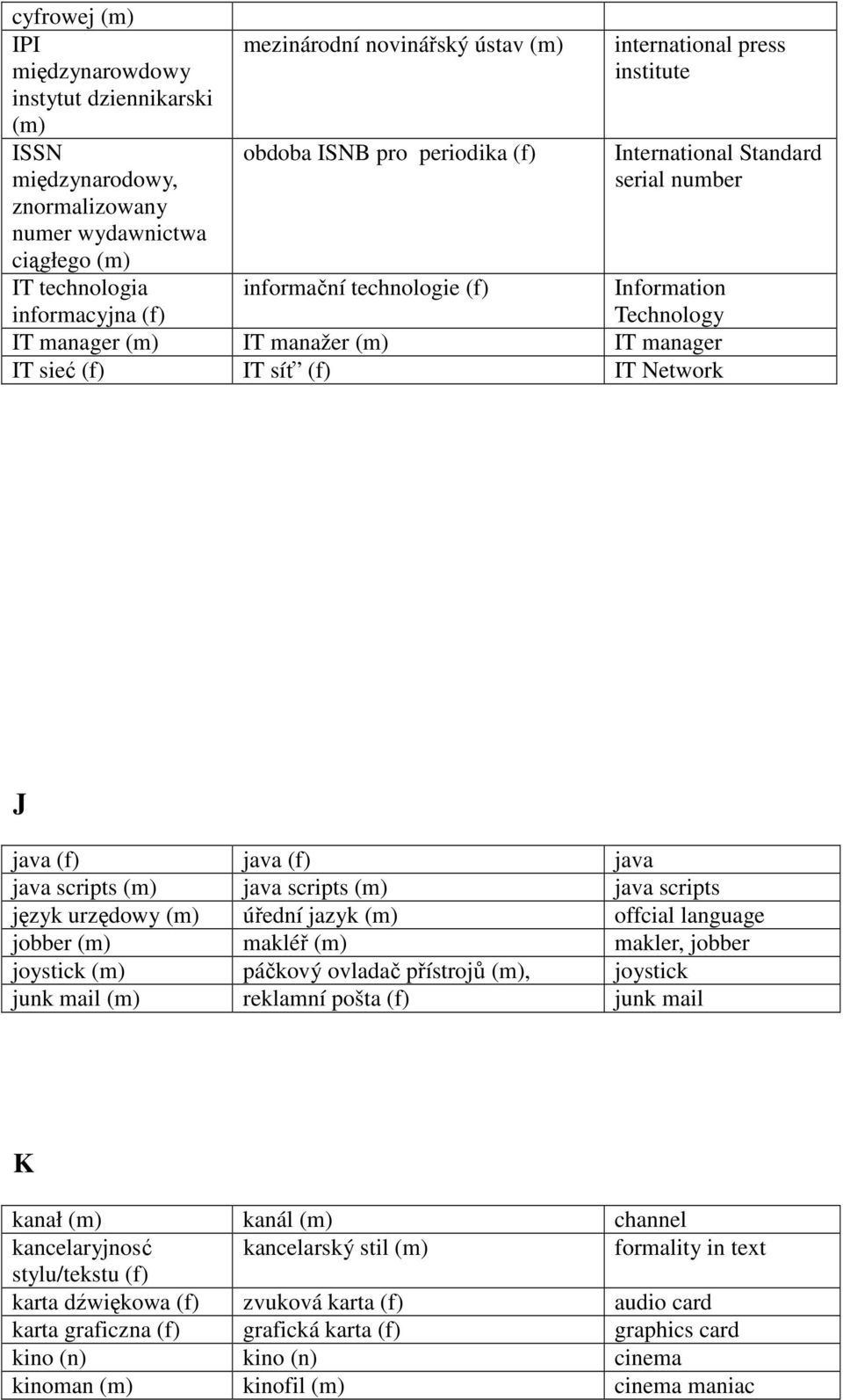 scripts java scripts java scripts język urzędowy úřední jazyk offcial language jobber makléř makler, jobber joystick páčkový ovladač přístrojů, joystick junk mail reklamní pošta junk mail K kanał