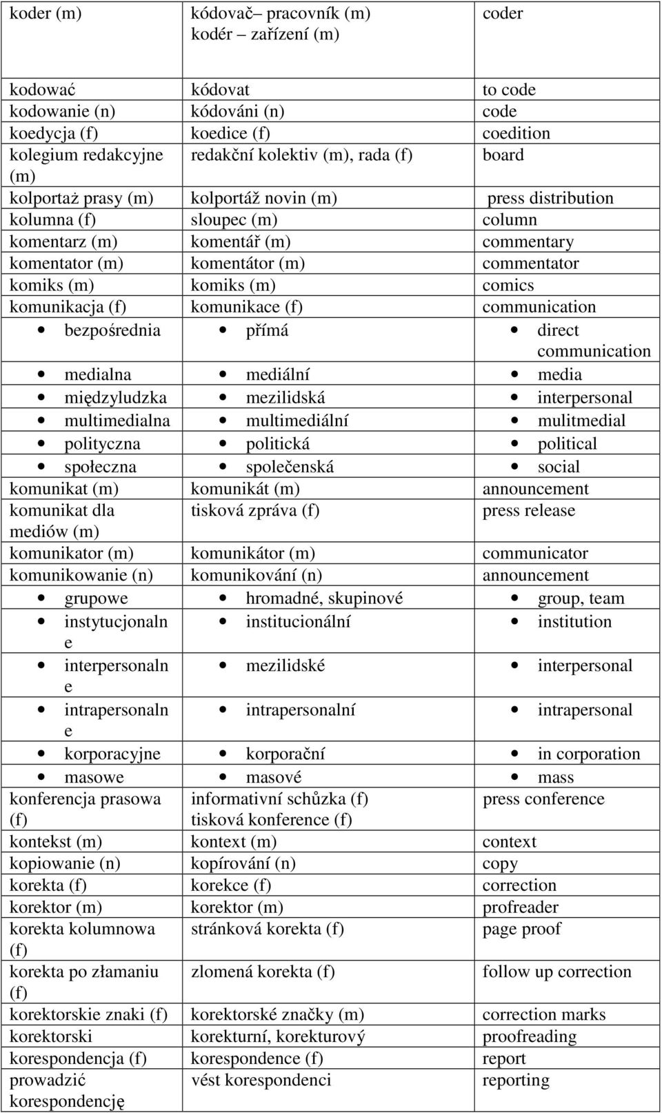 direct communication medialna mediální media międzyludzka mezilidská interpersonal multimedialna multimediální mulitmedial polityczna politická political społeczna společenská social komunikat