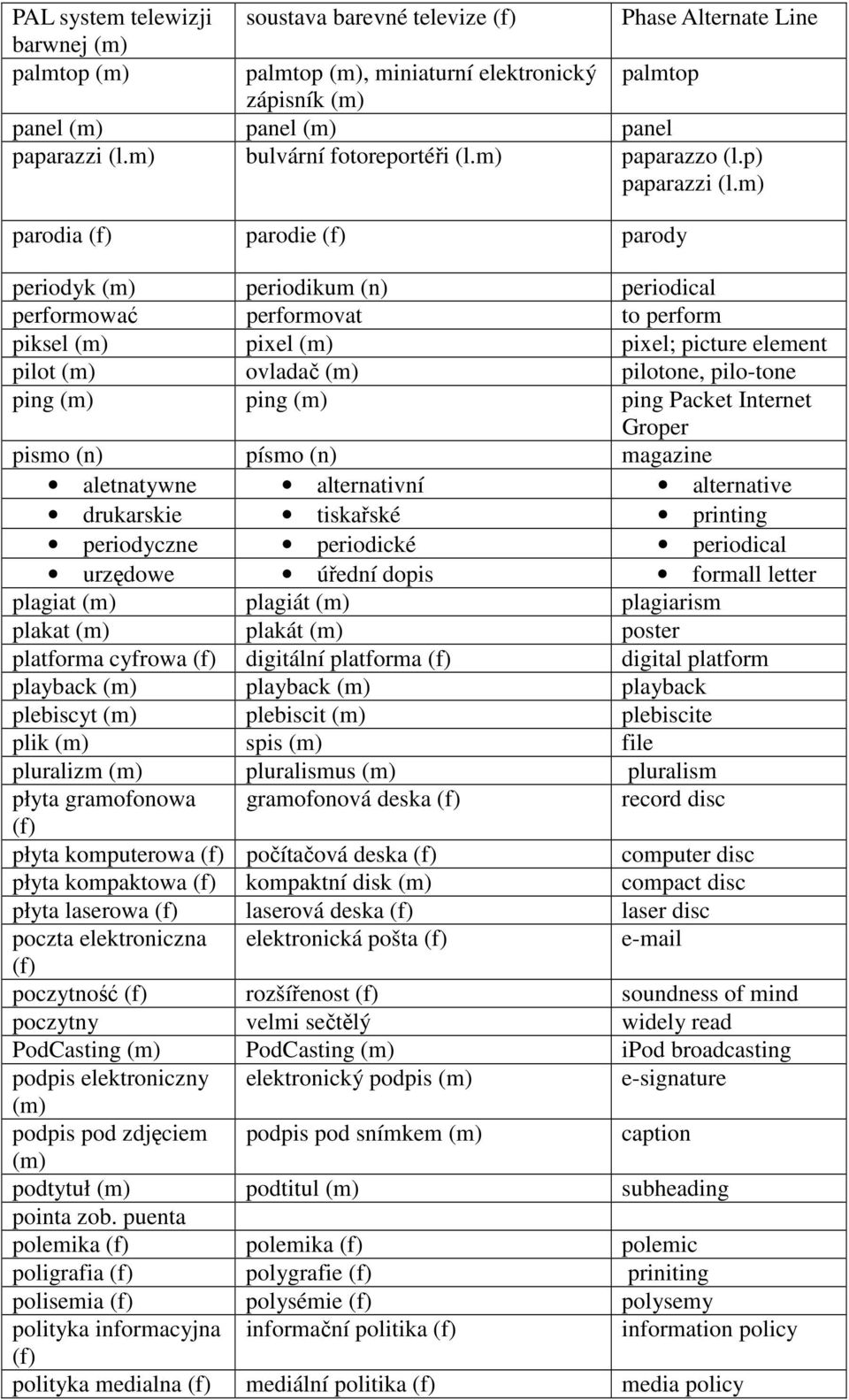 m) parodia parodie parody periodyk periodikum (n) periodical performować performovat to perform piksel pixel pixel; picture element pilot ovladač pilotone, pilo-tone ping ping ping Packet Internet