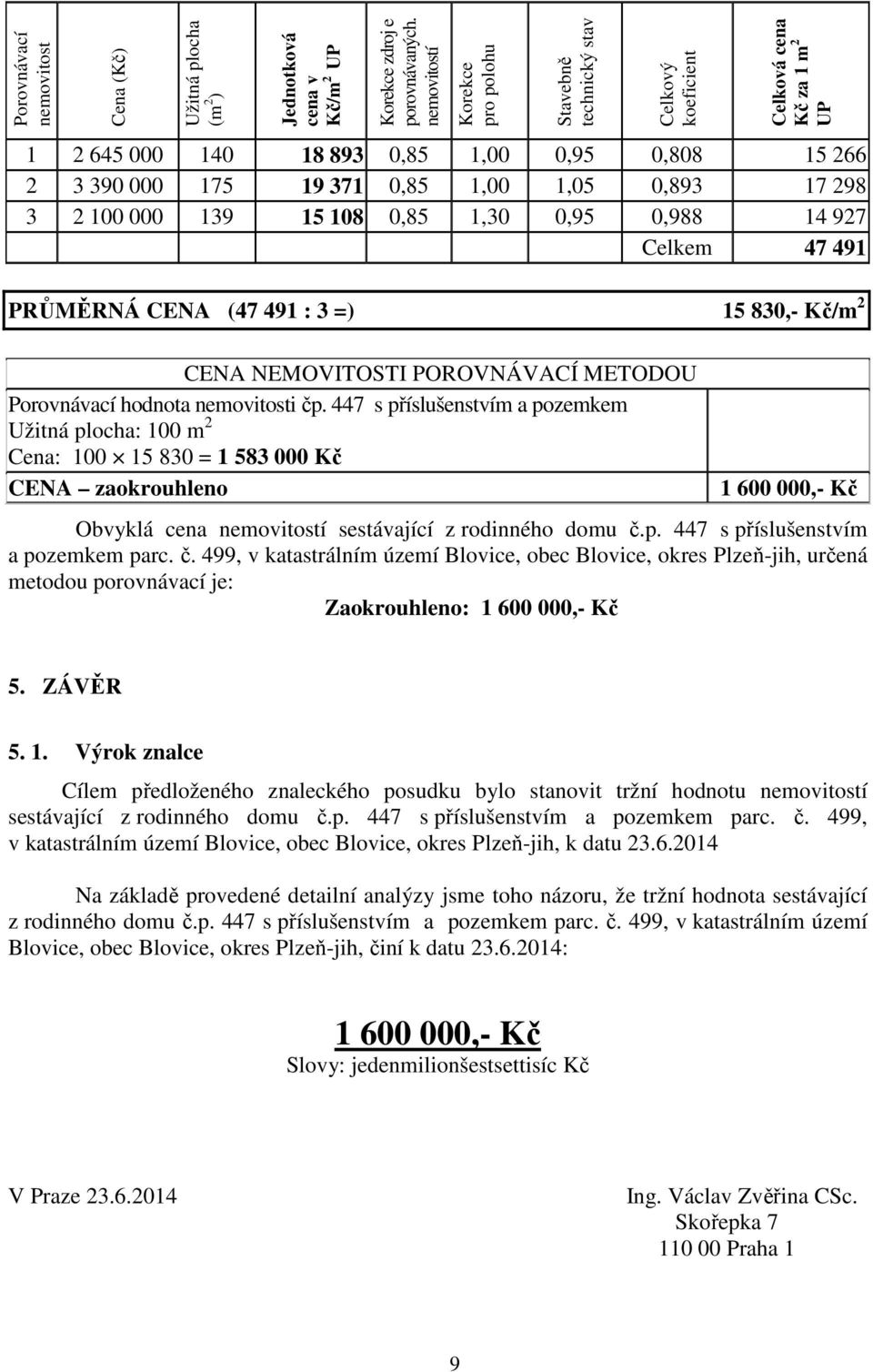 298 3 2 100 000 139 15 108 0,85 1,30 0,95 0,988 14 927 Celkem 47 491 PRŮMĚRNÁ CENA (47 491 : 3 =) 15 830,- Kč/m 2 CENA NEMOVITOSTI POROVNÁVACÍ METODOU Porovnávací hodnota nemovitosti čp.