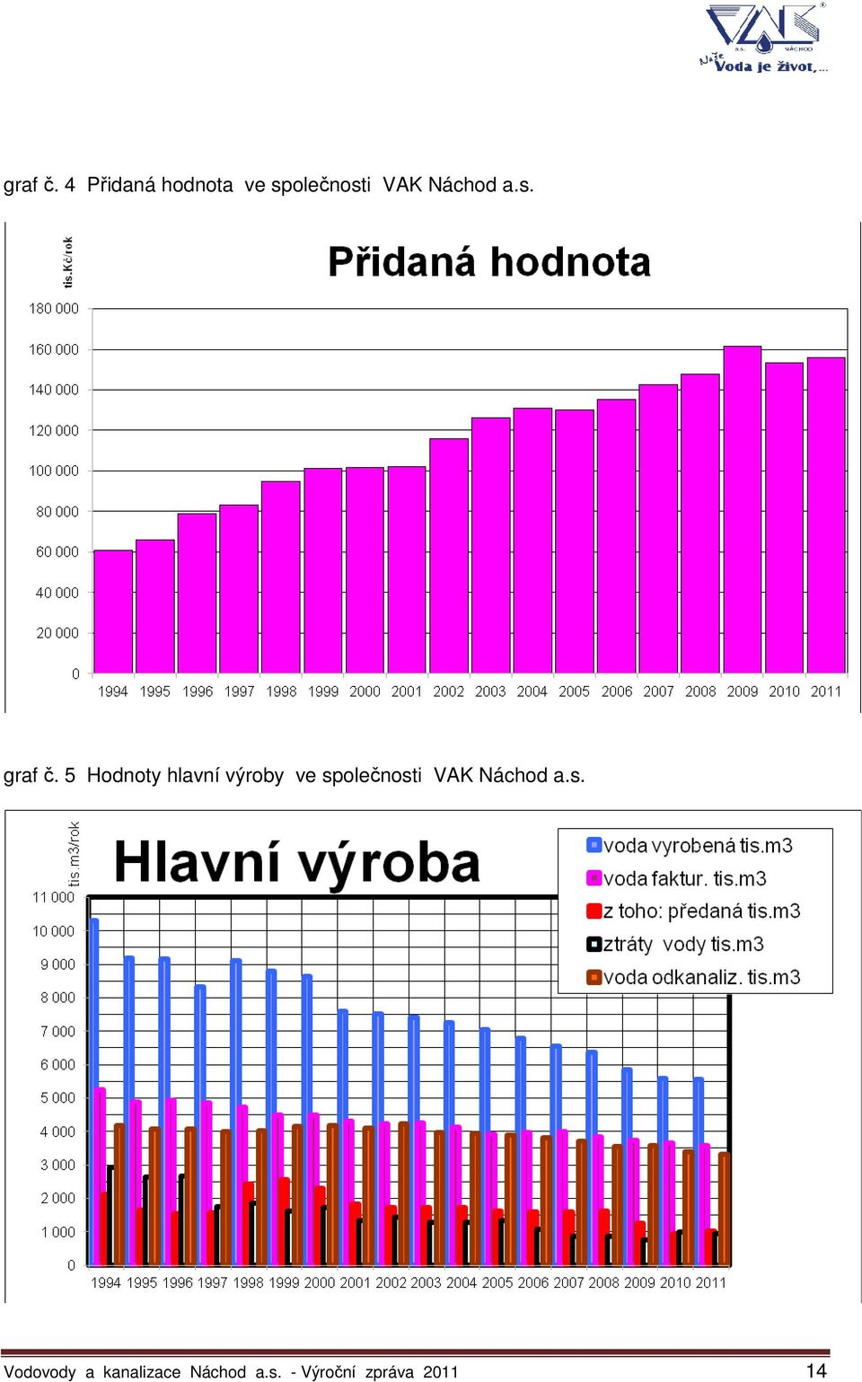 a.s.  5 Hodnoty hlavní výroby ve společnosti