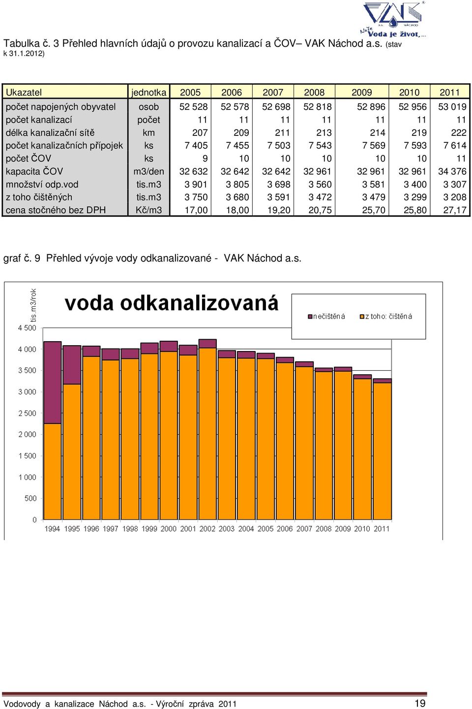 kanalizační sítě km 207 209 211 213 214 219 222 počet kanalizačních přípojek ks 7 405 7 455 7 503 7 543 7 569 7 593 7 614 počet ČOV ks 9 10 10 10 10 10 11 kapacita ČOV m3/den 32 632 32 642 32 642 32