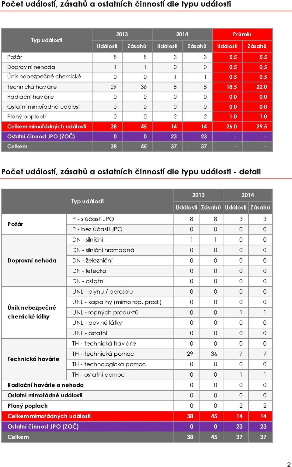 zásahů a ostatních činností dle typu události - detail Typ události Událostí Zásahů Událostí Zásahů Požár P - s účastí JPO 8 8 P - bez účasti JPO DN - silniční DN - silniční hromadná Dopravní nehoda