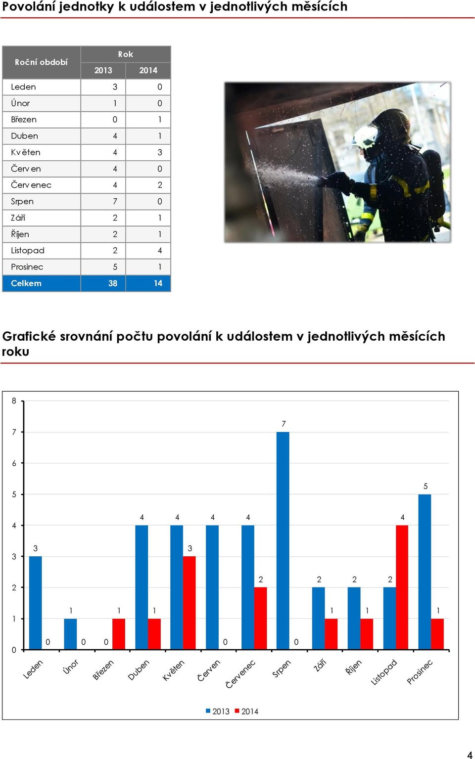 Srpen 7 Září Říjen Listopad Prosinec Celkem 8 Grafické