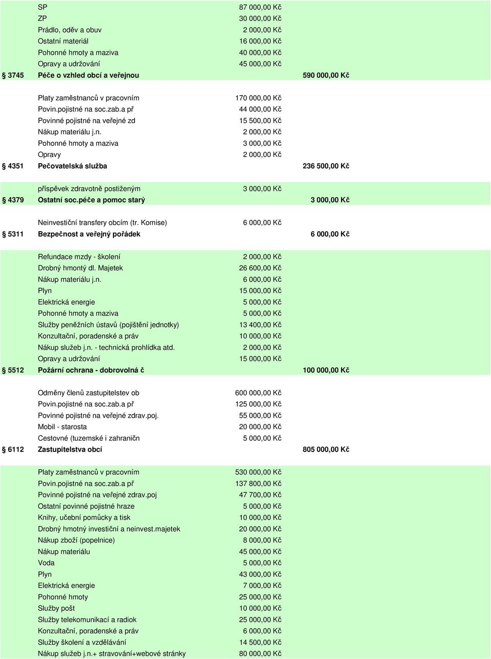 Ostatní soc.péče a pomoc starý 3 000,00 Kč Neinvestiční transfery obcím (tr. Komise) 6 000,00 Kč 5311 Bezpečnost a veřejný pořádek 6 000,00 Kč Refundace mzdy - školení Drobný hmontý dl.