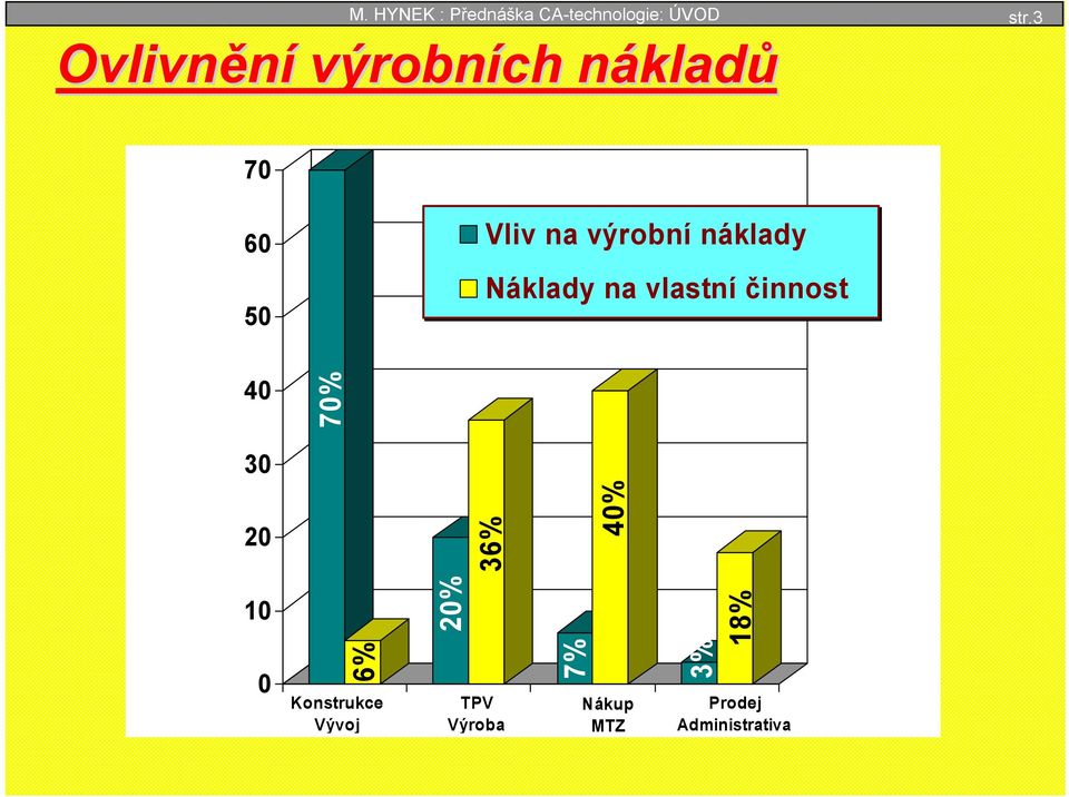 náklady Náklady na vlastní činnost 40 70% 30 20 36% 40% 10 0