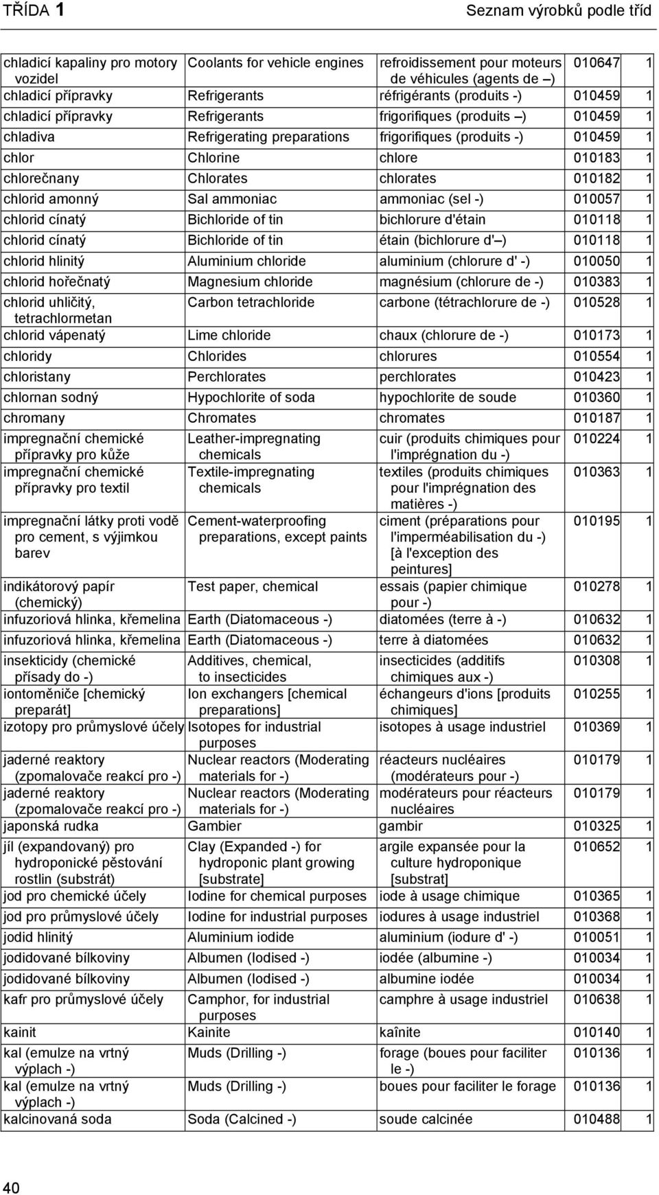 010183 1 chlorečnany Chlorates chlorates 010182 1 chlorid amonný Sal ammoniac ammoniac (sel -) 010057 1 chlorid cínatý Bichloride of tin bichlorure d'étain 010118 1 chlorid cínatý Bichloride of tin