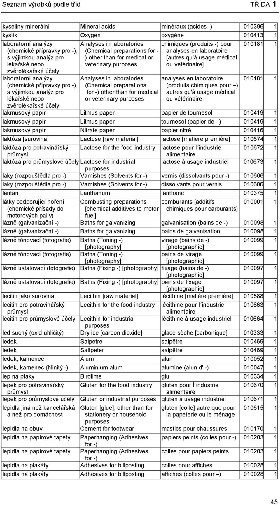 than for medical or veterinary Analyses in laboratories (Chemical preparations for -) other than for medical or veterinary chimiques (produits -) pour analyses en laboratoire [autres qu'à usage