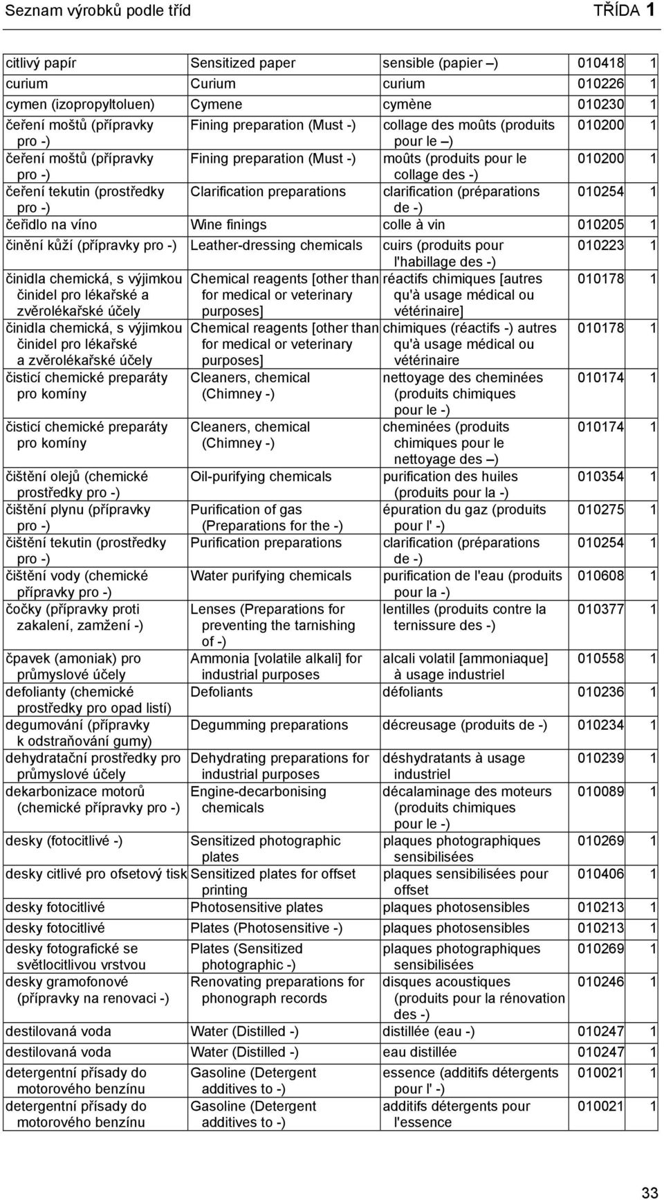 tekutin (prostředky Clarification preparations clarification (préparations 010254 1 pro -) de -) čeřidlo na víno Wine finings colle à vin 010205 1 činění kůží (přípravky pro -) Leather-dressing