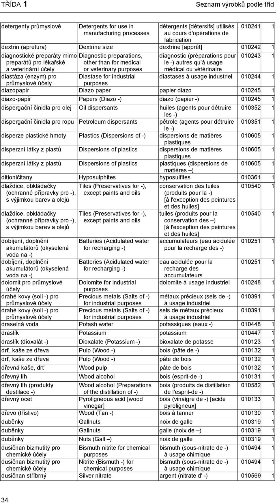 or veterinary diagnostic (préparations pour le -) autres qu'à usage médical ou vétérinaire 010243 1 diastases à usage industriel 010244 1 Diastase for industrial diazopapír Diazo paper papier diazo