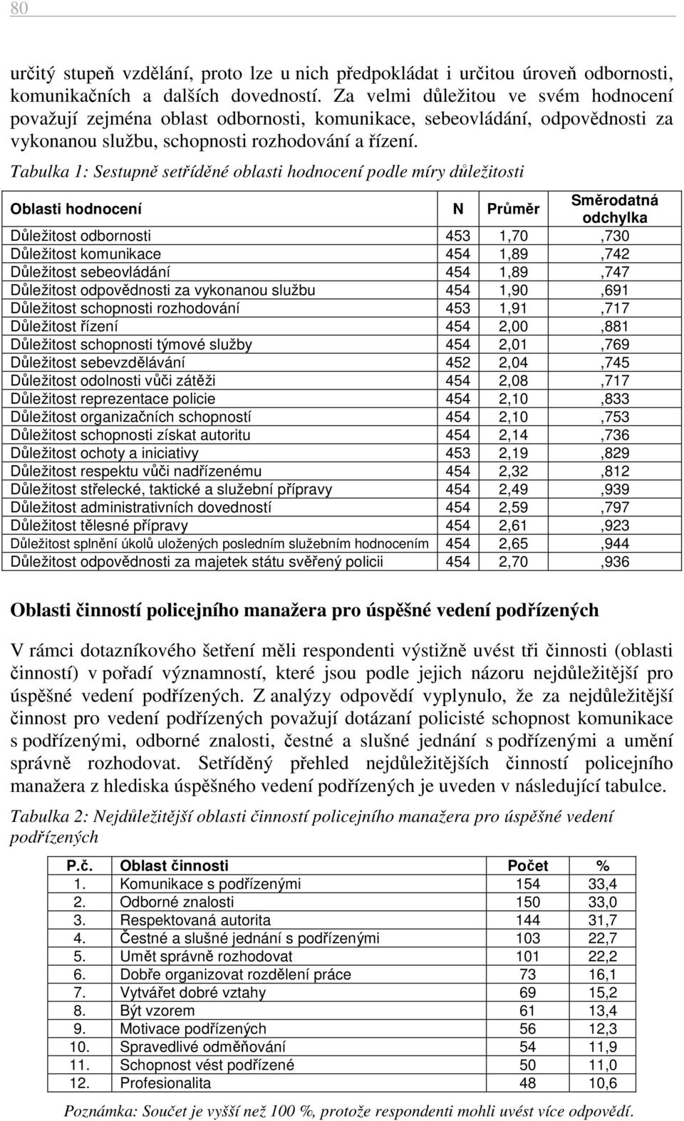 Tabulka 1: Sestupně setříděné oblasti hodnocení podle míry důležitosti Oblasti hodnocení N Průměr Směrodatná odchylka Důležitost odbornosti 453 1,70,730 Důležitost komunikace 454 1,89,742 Důležitost