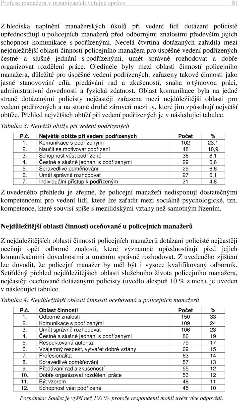 Necelá čtvrtina dotázaných zařadila mezi nejdůležitější oblasti činností policejního manažera pro úspěšné vedení podřízených čestné a slušné jednání s podřízenými, umět správně rozhodovat a dobře