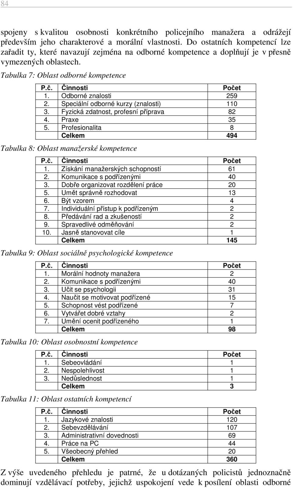 Odborné znalosti 259 2. Speciální odborné kurzy (znalosti) 110 3. Fyzická zdatnost, profesní příprava 82 4. Praxe 35 5. Profesionalita 8 Celkem 494 Tabulka 8: Oblast manažerské kompetence P.č.