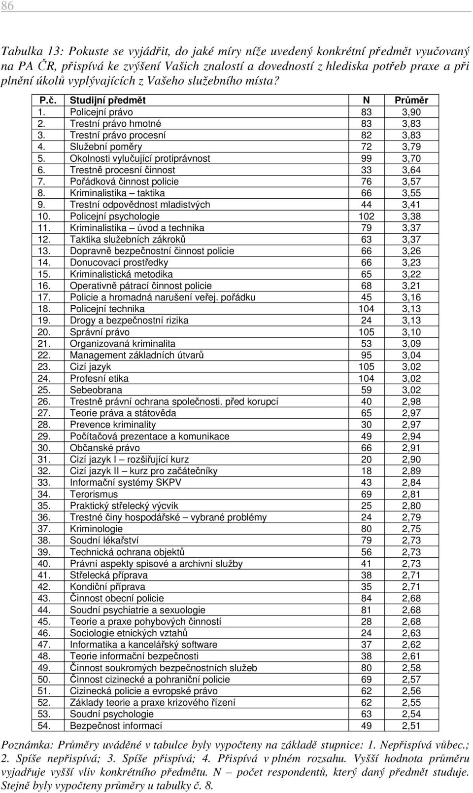 Okolnosti vylučující protiprávnost 99 3,70 6. Trestně procesní činnost 33 3,64 7. Pořádková činnost policie 76 3,57 8. Kriminalistika taktika 66 3,55 9. Trestní odpovědnost mladistvých 44 3,41 10.