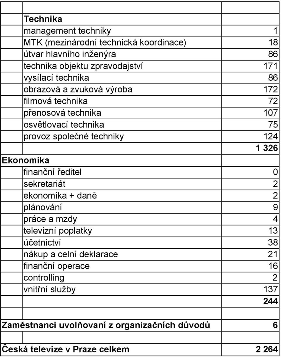 techniky 124 1 3 Ekonomika finanční ředitel 0 ekonomika + daně 2 plánování 9 práce a mzdy 4 televizní poplatky 13 účetnictví 38 nákup a