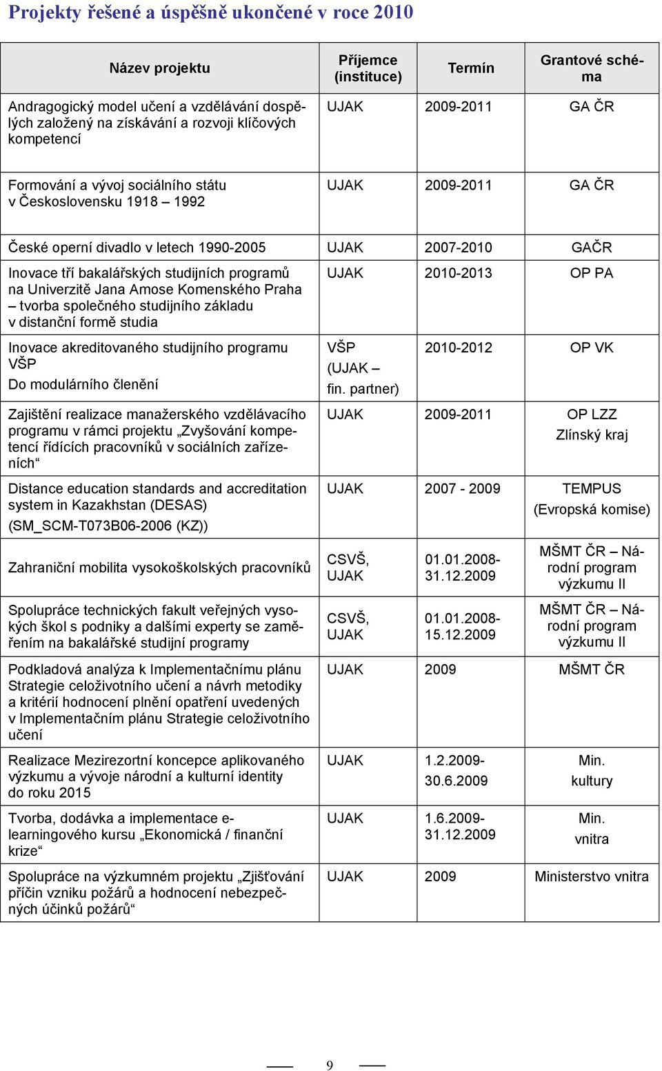 studijních programů na Univerzitě Jana Amose Komenského Praha tvorba společného studijního základu v distanční formě studia Inovace akreditovaného studijního programu VŠP Do modulárního členění