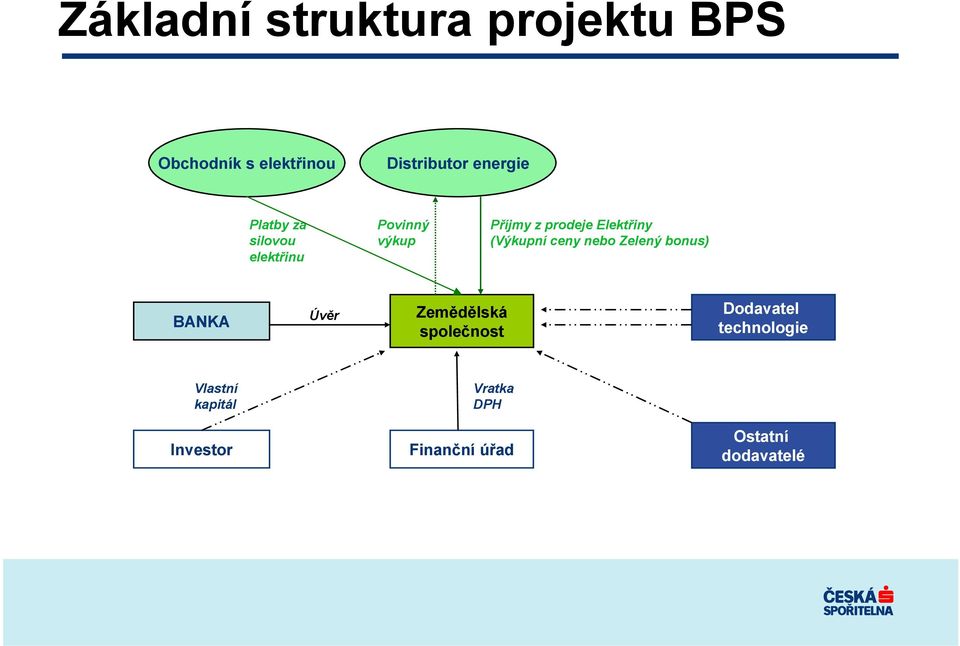 (Výkupní ceny nebo Zelený bonus) BANKA Úvěr Zemědělská společnost