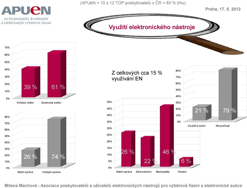 60% 50% 0% Veřejný sektor Soukromý sektor 50% 40% 30% 80% 45% 40% 20% 10% 21 % 79 % 70% 60% 35% 30% 0% Využití