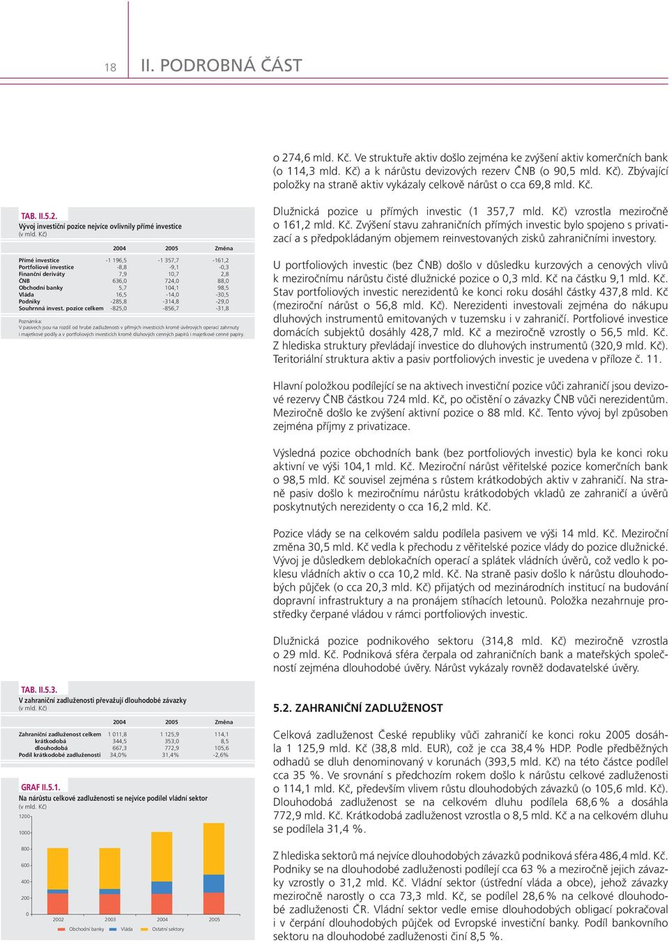 Vývoj investiční pozice nejvíce ovlivnily přímé investice 24 25 Změna Přímé investice -1 196,5-1 357,7-161,2 Portfoliové investice -8,8-9,1 -,3 Finanční deriváty 7,9 1,7 2,8 ČNB 636, 724, 88,