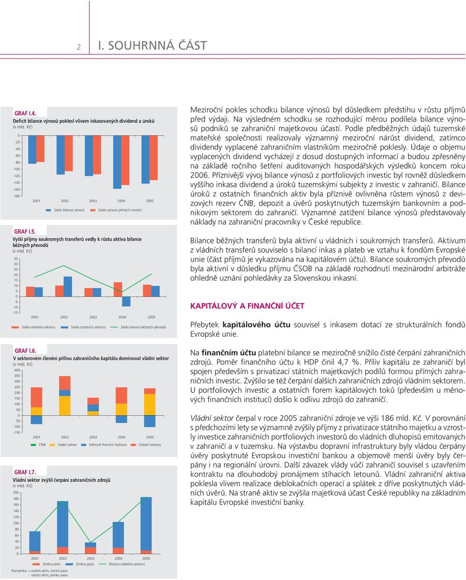 Vyšší příjmy soukromých transferů vedly k růstu aktiva bilance běžných převodů 35 3 25 2 15 1 5-5 -1-15 21 22 23 24 25 Saldo vládního sektoru Saldo ostatních sektorů Saldo bilance běžných převodů