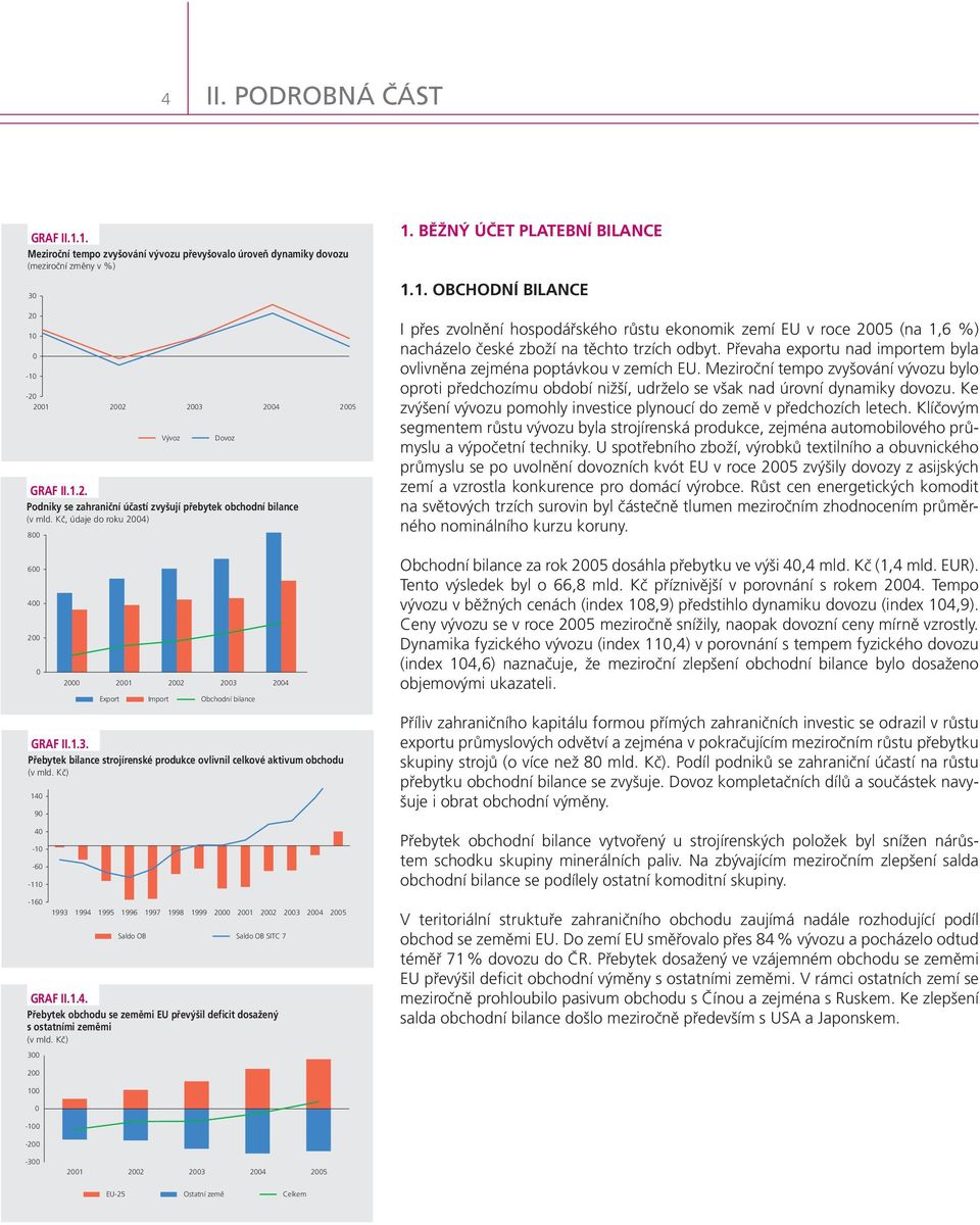 Převaha exportu nad importem byla ovlivněna zejména poptávkou v zemích EU. Meziroční tempo zvyšování vývozu bylo oproti předchozímu období nižší, udrželo se však nad úrovní dynamiky dovozu.
