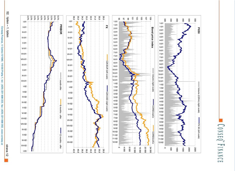 1-2 1-2 2-2 3-2 3-2 4-2 5-2 5-2 6-2 7-2 7-2 8-2 9-2 9-2 1-2 11-2 11-2 12-2 29, FX CZK/EUR (left scale) CZK/USD (right scale) 28, 3, 3, 31, 32, 32, 34, 33, 36, 34, 38, 35, 4, 36, 42, I-1 II-1 III-1