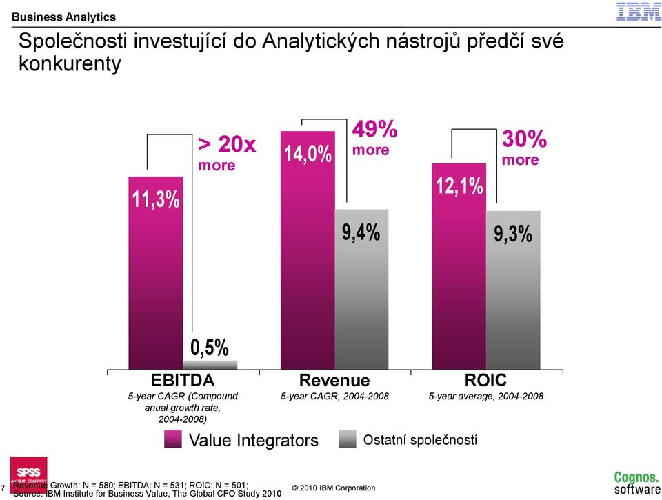 Integrators Revenue 5-year CAGR, 2004-2008 Ostatní společnosti ROIC 5-year average, 2004-2008 7 Revenue