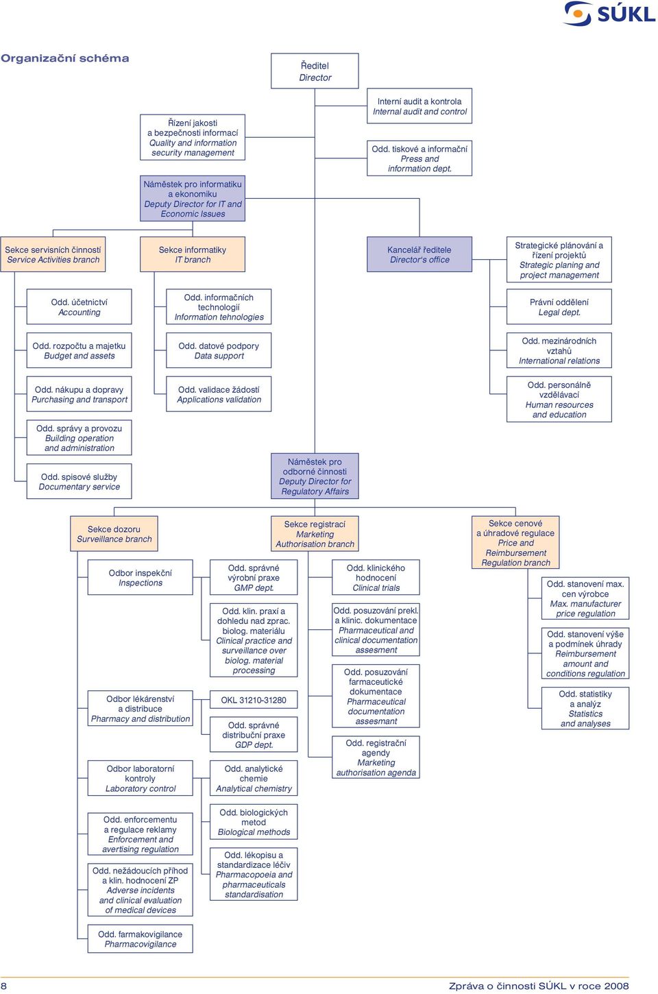 Náměstek pro informatiku a ekonomiku Deputy Director for IT and Economic Issues Sekce servisních činností Service Activities branch Sekce informatiky IT branch Kancelář ředitele Director s office