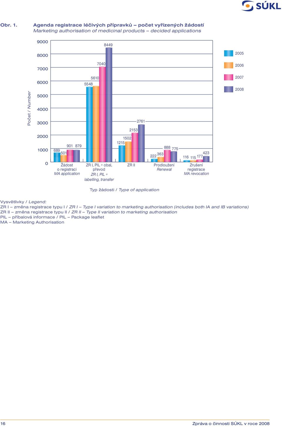 2000 1000 0 901 879 689 501 Žádost o registraci MA application 5610 5548 ZR I, PIL + obal, převod ZR I, PIL + labelling, transfer 1502 1215 2153 ZR II 2761 222 363 888 775 Prodloužení Renewal 116 115