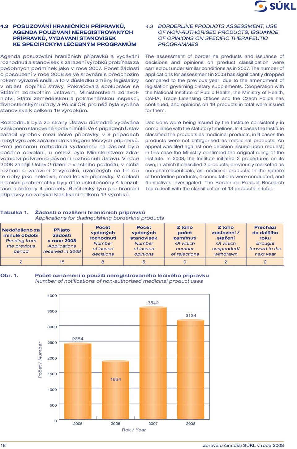 Počet žádostí o posouzení v roce 2008 se ve srovnání s předchozím rokem výrazně snížil, a to v důsledku změny legislativy v oblasti doplňků stravy.