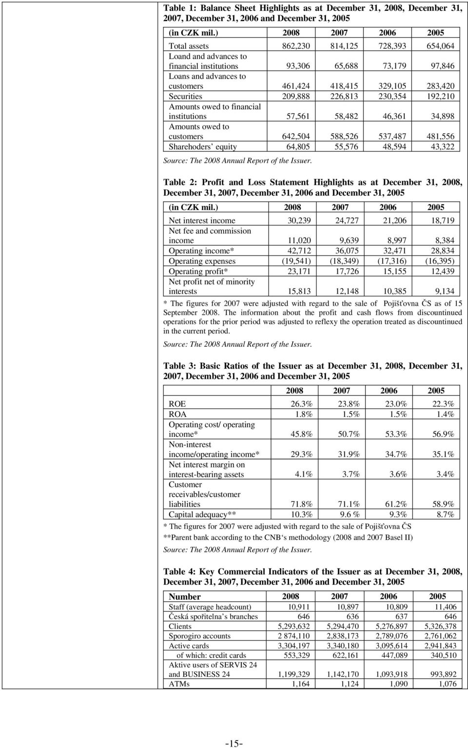 283,420 Securities 209,888 226,813 230,354 192,210 Amounts owed to financial institutions 57,561 58,482 46,361 34,898 Amounts owed to customers 642,504 588,526 537,487 481,556 Sharehoders equity