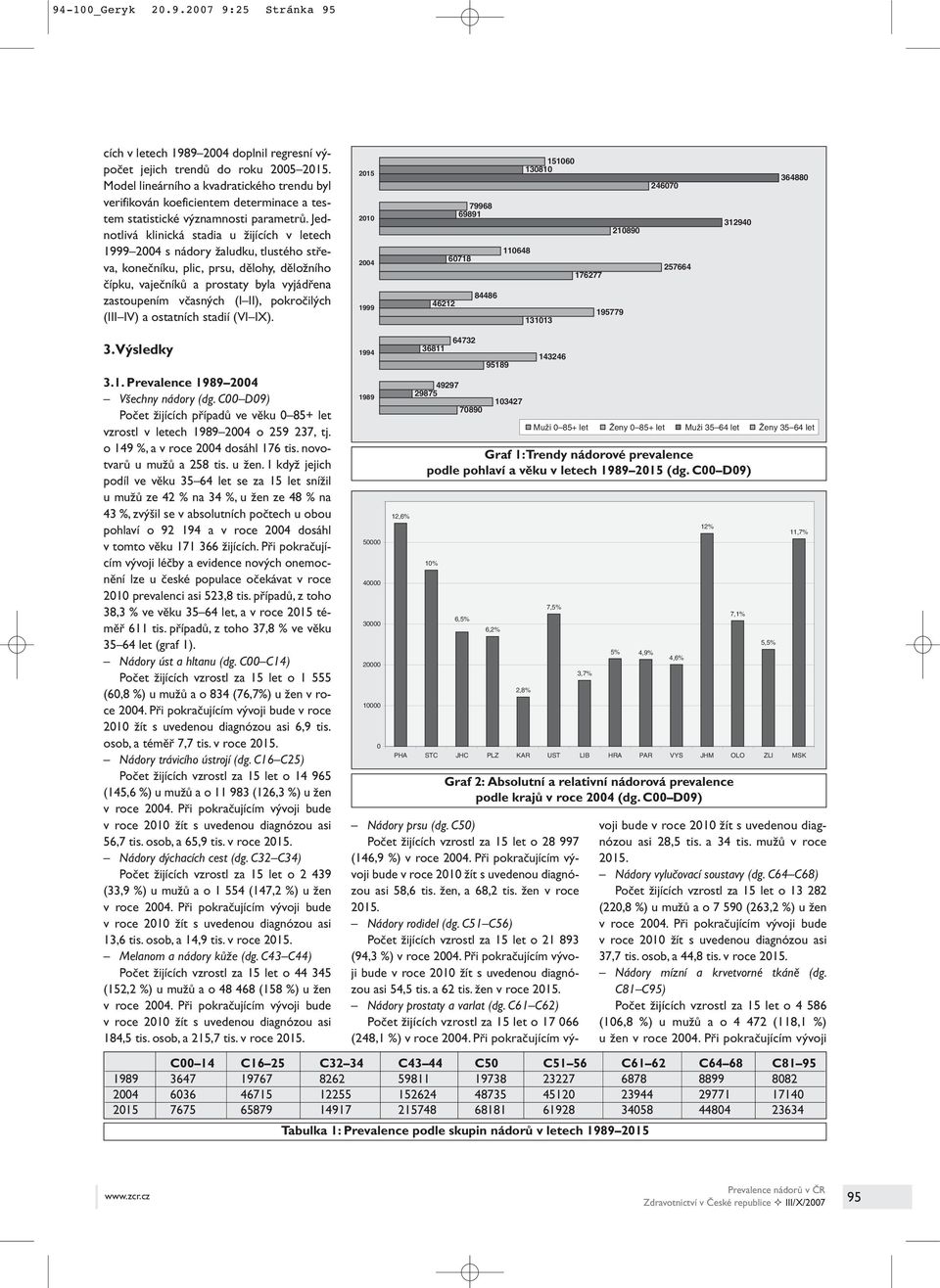 Jednotlivá klinická stadia u žijících v letech 1999 2004 s nádory žaludku, tlustého střeva, konečníku, plic, prsu, dělohy, děložního čípku, vaječníků a prostaty byla vyjádřena zastoupením včasných (I