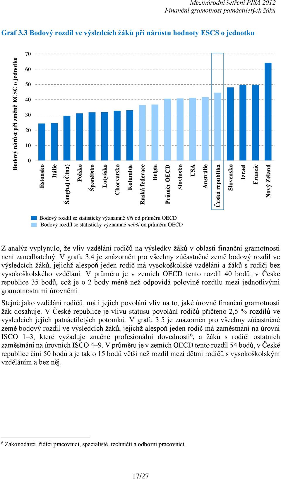 3 Bodový rozdíl ve výsledcích žáků při nárůstu hodnoty ESCS o jednotku 70 60 50 40 30 20 10 0 Bodový rozdíl se statisticky významně liší od průměru OECD Bodový rozdíl se statisticky významně neliší