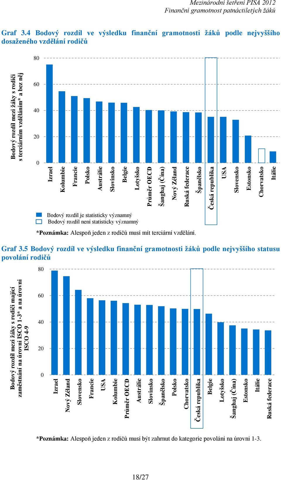 federace Španělsko Česká republika USA Slovensko Estonsko Chorvatsko Itálie Bodový rozdíl mezi žáky s rodiči s terciárním vzděláním* a bez něj Mezinárodní šetření PISA 2012 Graf 3.