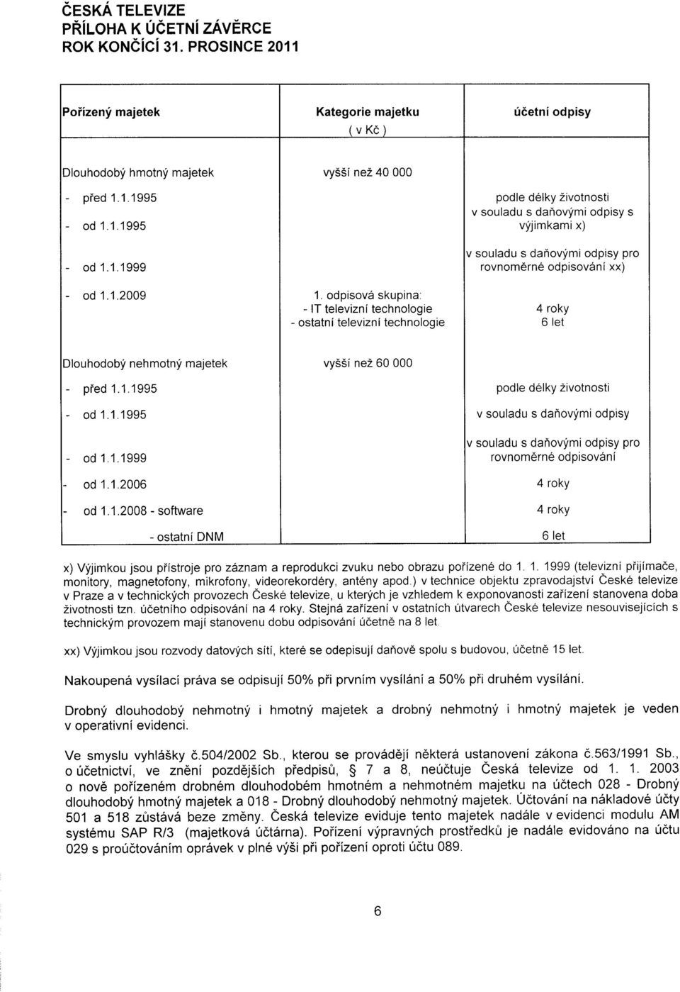 1.2009 1. odpisov6 skupina: - lt televizni technologie - ostatni televizni technologie 4 roky 6 let Dlouhodobf neh motnf majetek - pied'1.1.1995 - od 1.1.1995 - od 1.'1.1999 - od 1.1.2006 - od