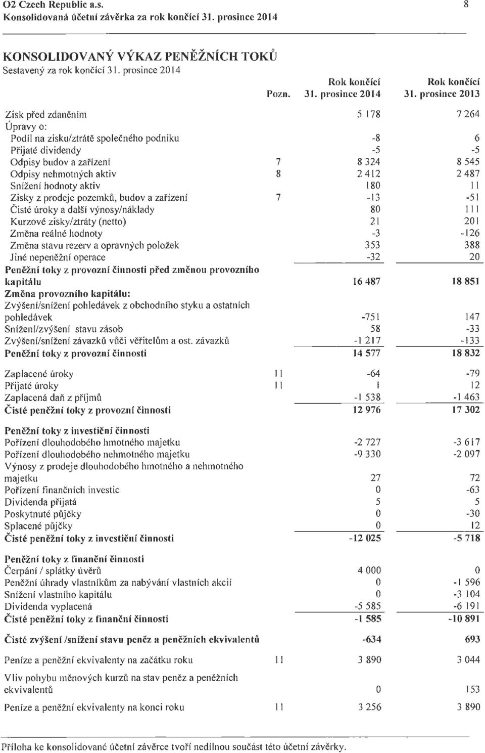 prosince 2013 Zisk pl'ed zdanenim 5 178 7 264 Upravy o: Podil na zisku/ztrate spolecneho podniku -8 6 Pi'ijate dividendy -5-5 Odpisy budov a zai'izenf 7 8 324 8 545 Odpisy nehmotnych aktiv 8 2 4 12 2