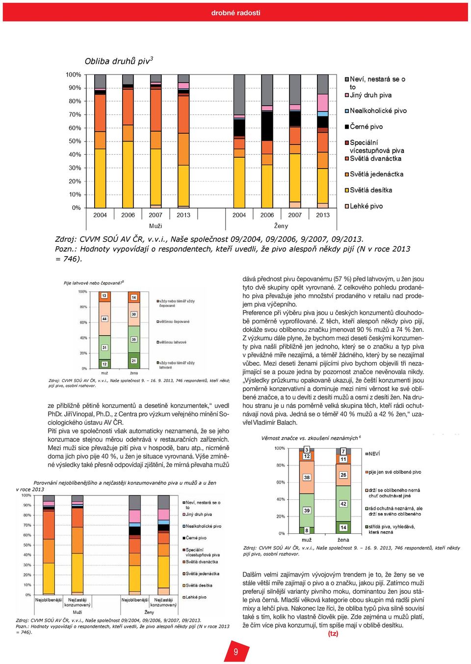 , nicméně doma jich pivo pije 40 %, u žen je situace vyrovnaná.