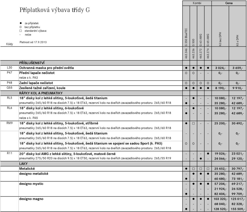 PA3 P48 Zadní lapače nečistot O O O O 0,- 0,- Q55 Zesílené tažné zařízení, koule 8 190,- 9 910,- RÁFKY KOL A PNEUMATIKY RL5 18" disky kol z lehké slitiny, 5-loukoťové, šedá titanium - - - 10 080,- 12