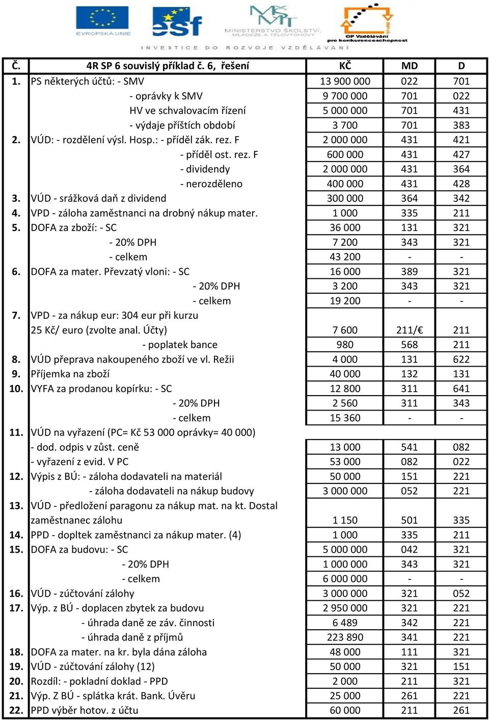 : - příděl zák. rez. F 2 000 000 431 421 - příděl ost. rez. F 600 000 431 427 - dividendy 2 000 000 431 364 - nerozděleno 400 000 431 428 3. VÚD - srážková daň z dividend 300 000 364 342 4.