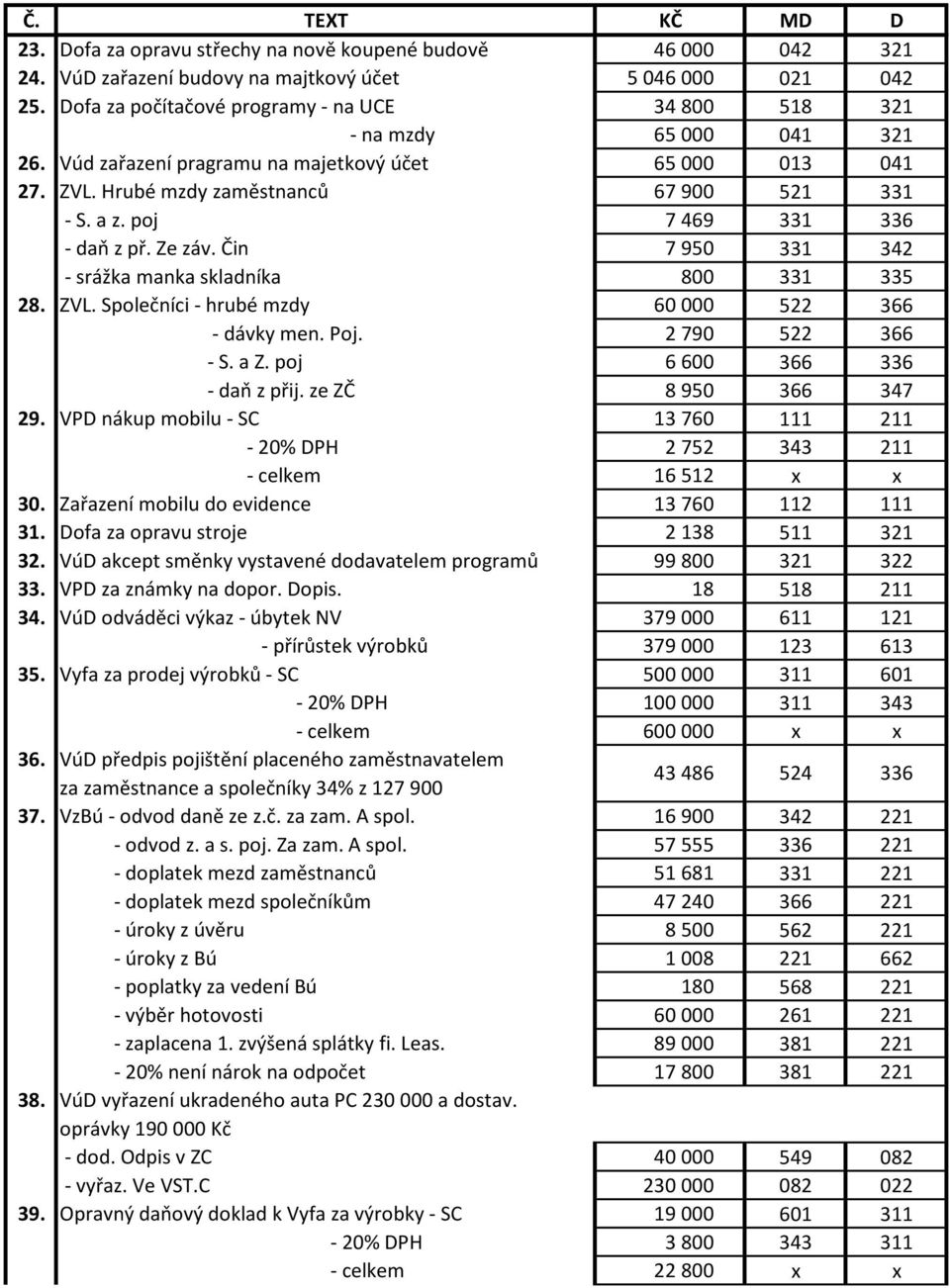 poj 7 469 331 336 - daň z př. Ze záv. Čin 7 950 331 342 - srážka manka skladníka 800 331 335 28. ZVL. Společníci - hrubé mzdy 60 000 522 366 - dávky men. Poj. 2 790 522 366 - S. a Z.