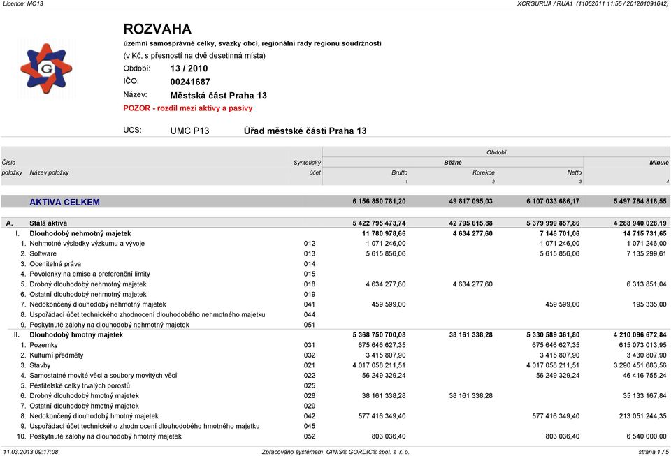 Stálá aktiva 5 422 795 473,74 42 795 615,88 5 379 999 857,86 4 288 940 028,19 I. Dlouhodobý nehmotný majetek 11 780 978,66 4 634 277,60 7 146 701,06 14 715 731,65 1.